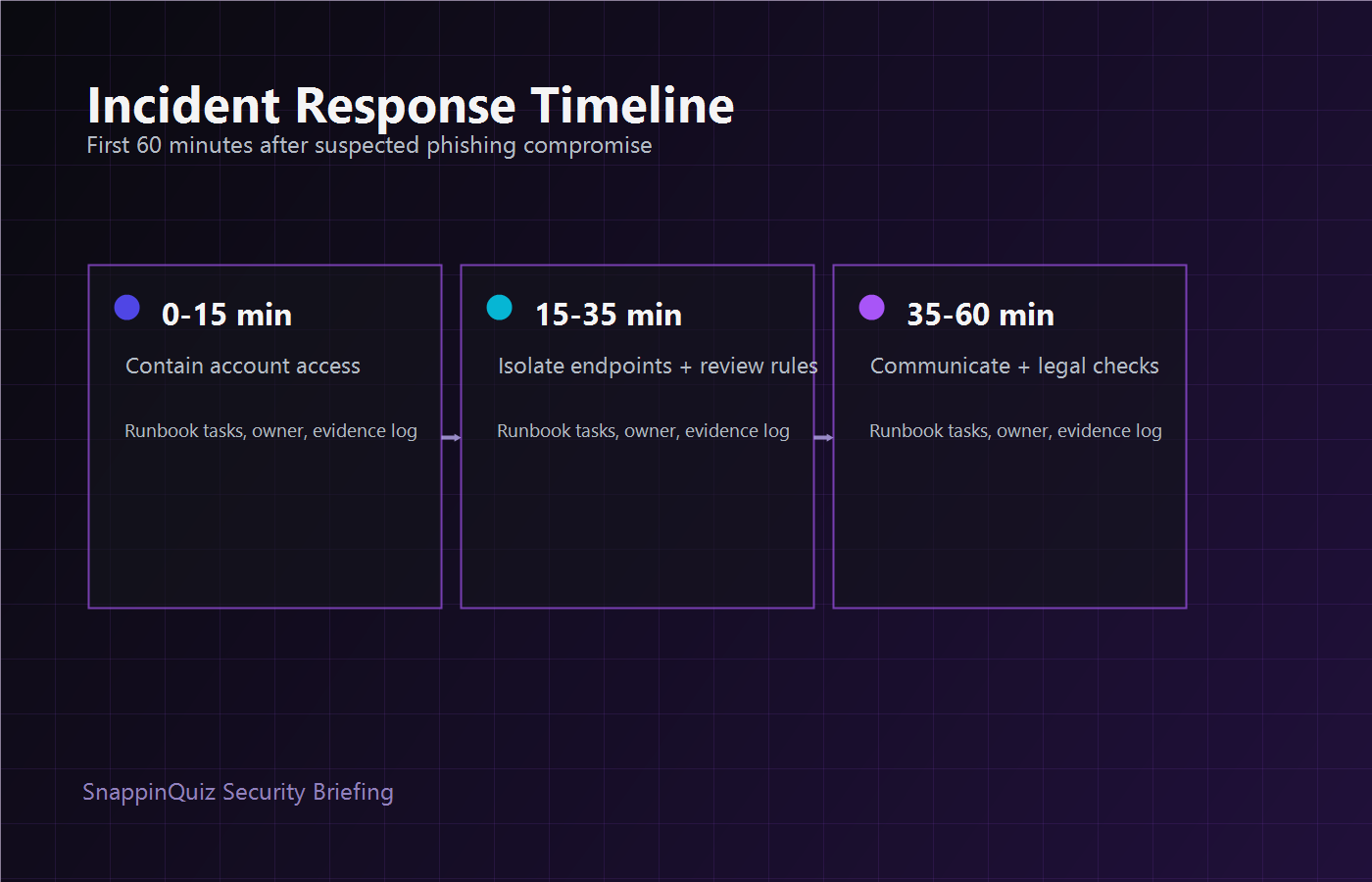 Visualisierte Incident-Response-Timeline fuer die ersten 60 Minuten nach einem Phishing-Vorfall